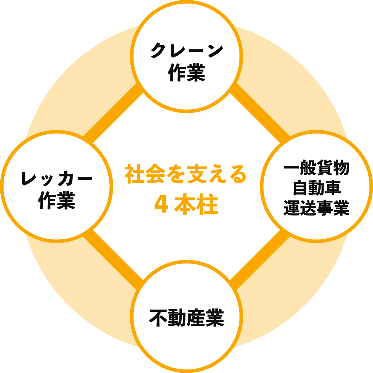 社会を支える４本柱